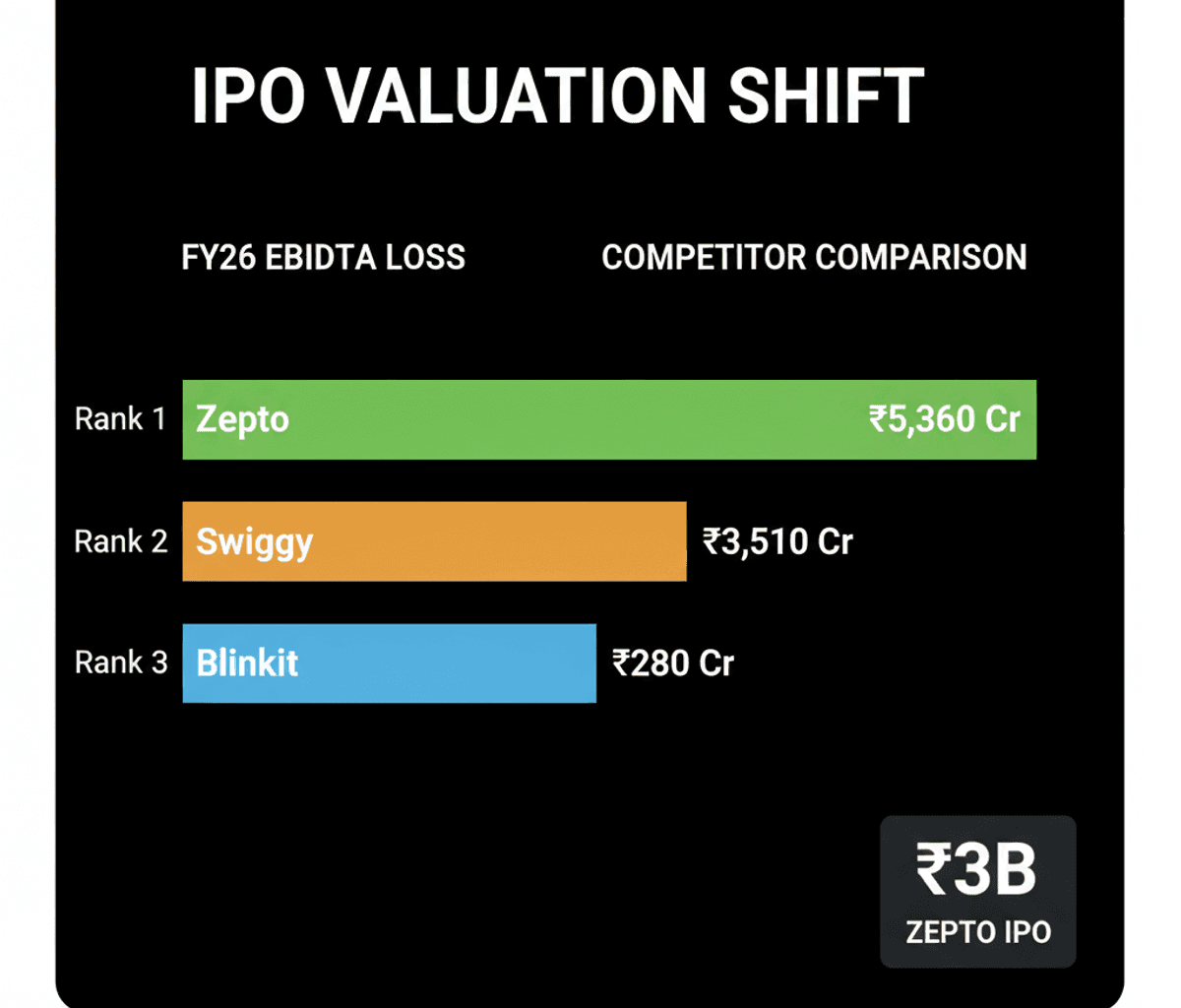 Zepto IPO Valuation Cut to $3B, Boosts Swiggy & Zomato Shares