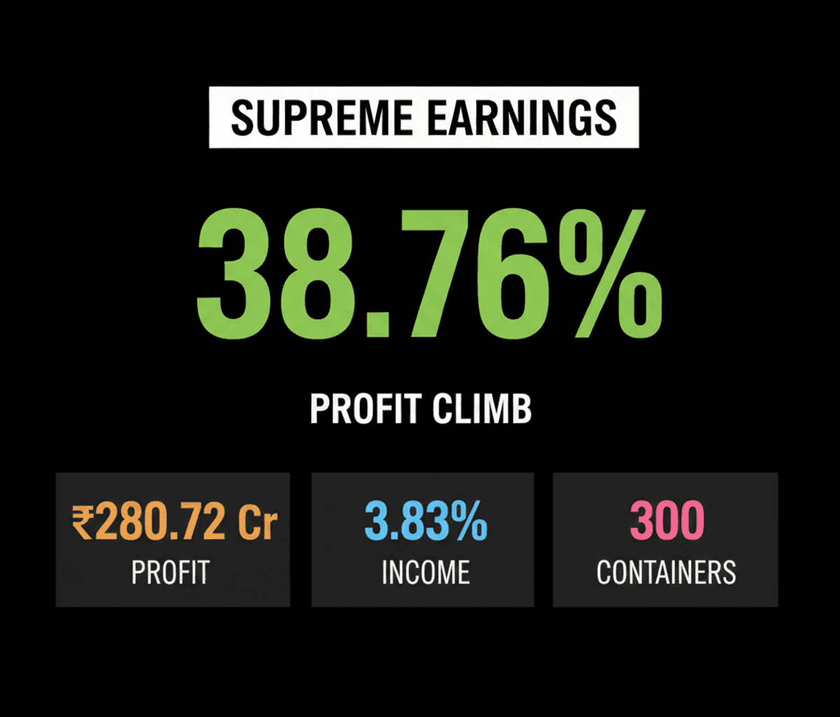 Supreme Industries Q1 Profit Soars; Pace Digitek Expands BESS