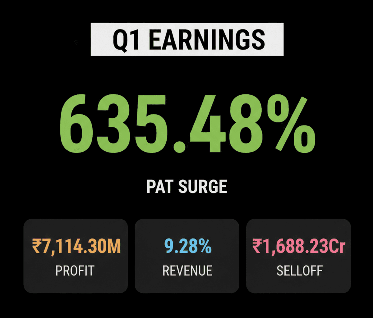 DCM Shriram Q1 Profit Soars 635%, Indian Markets Flat