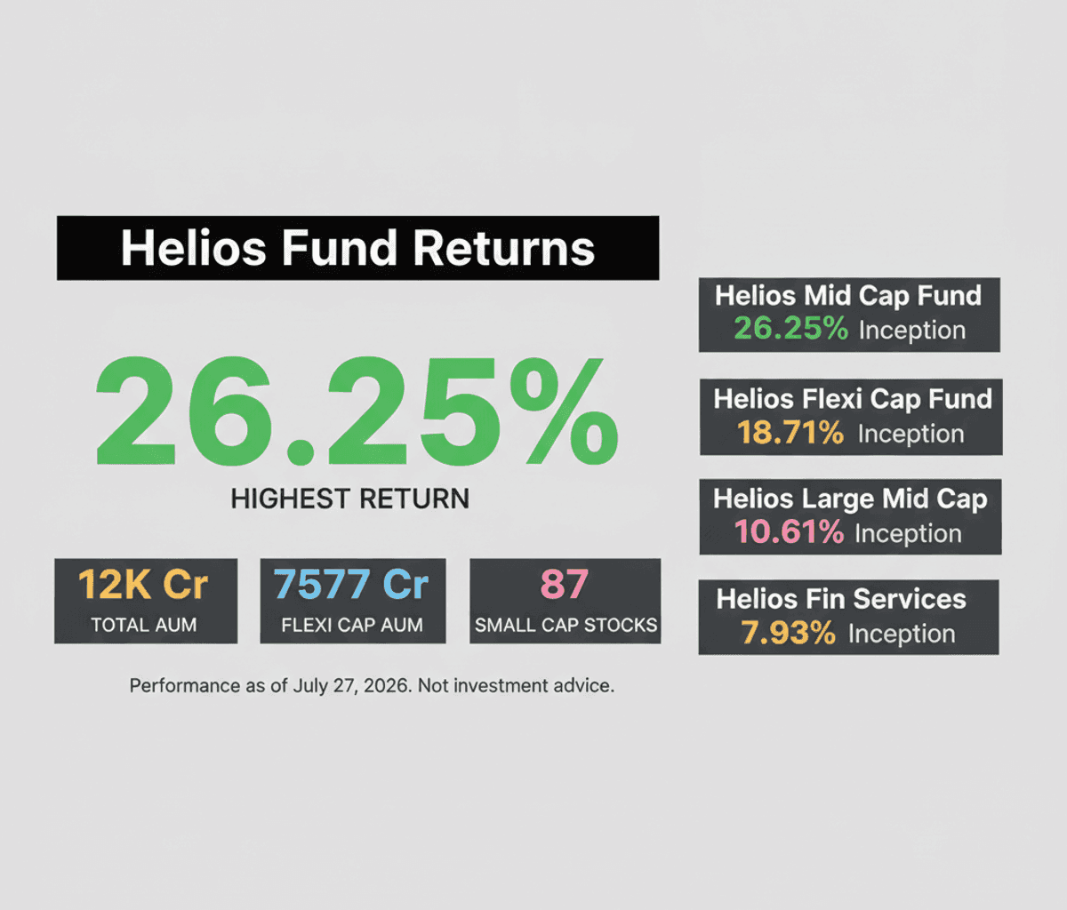 Helios Mutual Fund Schemes: Varied Returns & Portfolio Updates