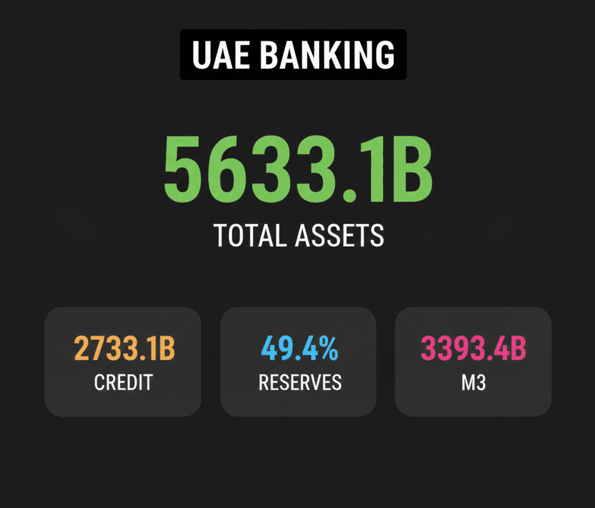 UAE Banks’ Assets Surge 1.1% to AED 5.6 Trillion in May 2026
