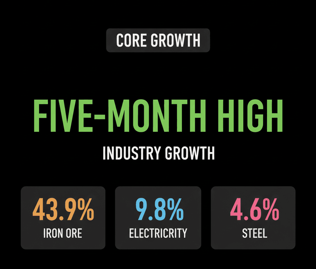 India’s Core Industrial Growth Surges to 5-Month High in June 2026