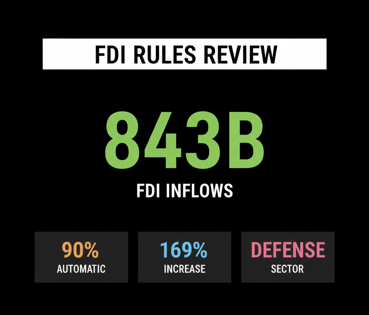 India Eases FDI Rules for Downstream Investments