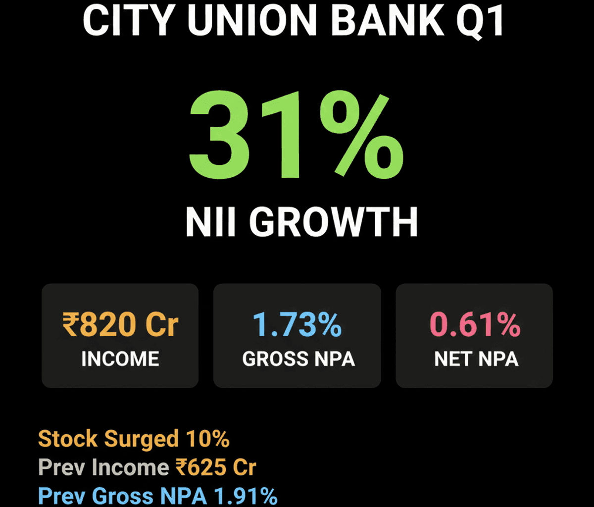 City Union Bank Q1: NII Soars 31%, Stock Jumps 10%
