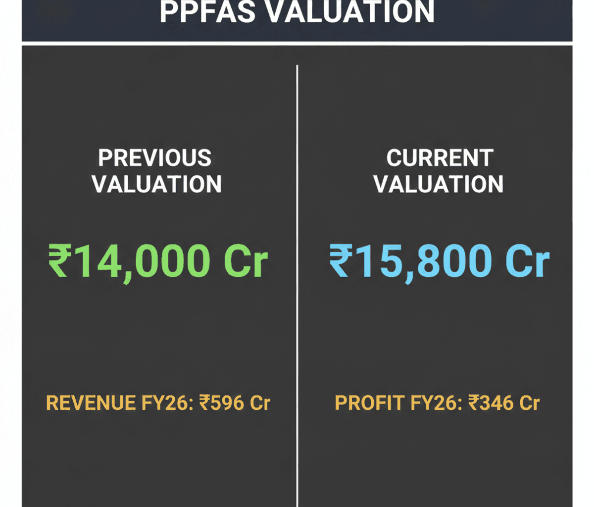 PPFAS Valued at ₹15,800 Cr in WhiteOak Capital Deal