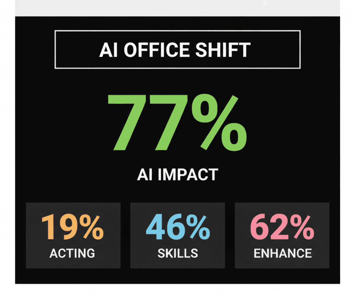 Indian Firms Acknowledge AI’s Office Impact, But Action Lags
