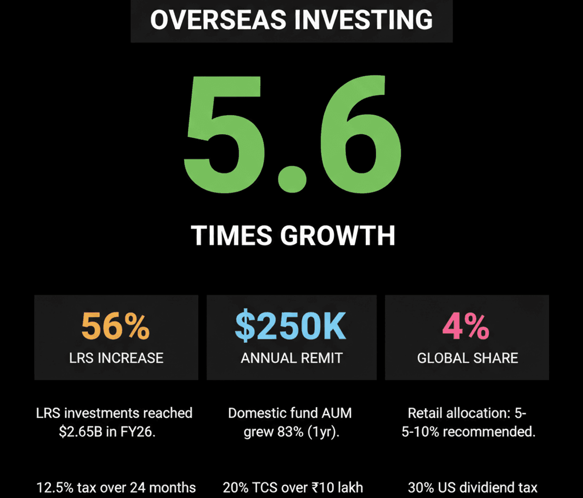 Indian Investors Go Global: Tech & Diversification Drive Overseas Investments