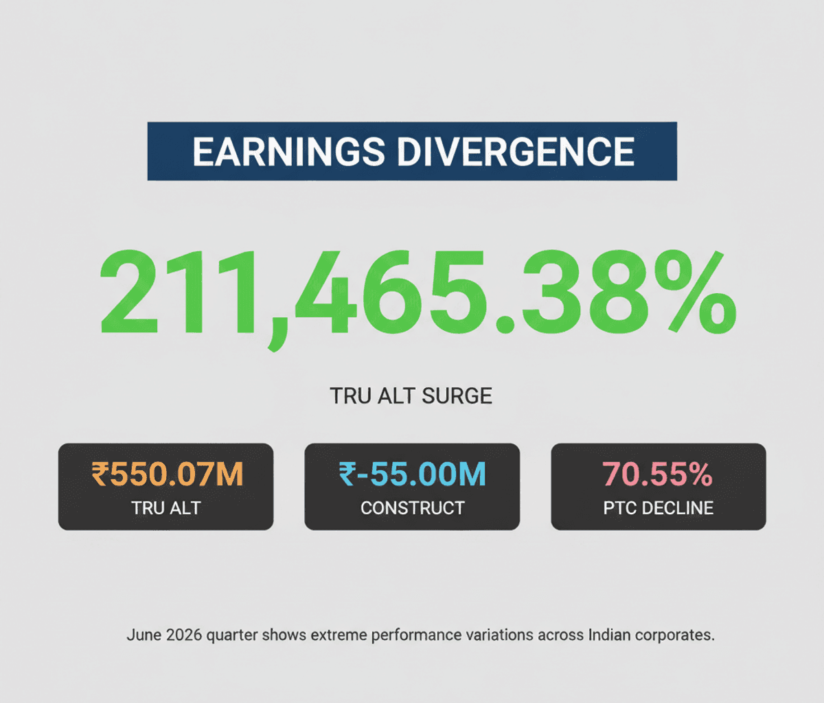 India Q1 2026 Earnings: Profit Surges & Losses Diverge