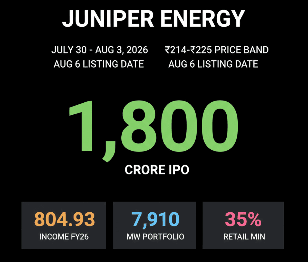 Juniper Green Energy IPO: ₹1,800 Cr Issue Opens July 30