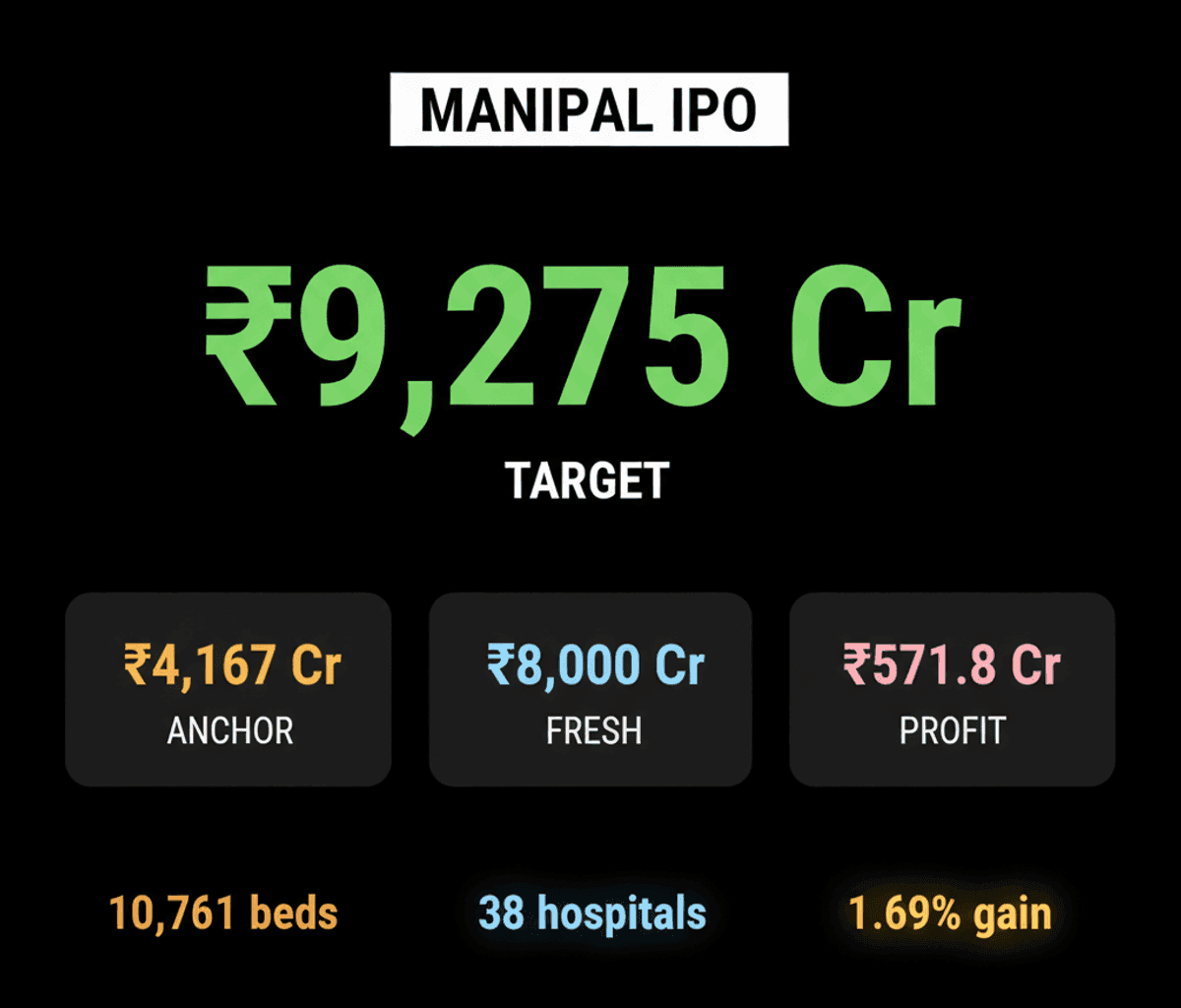 Manipal Health IPO: ₹9,275 Crore Issue Opens July 29