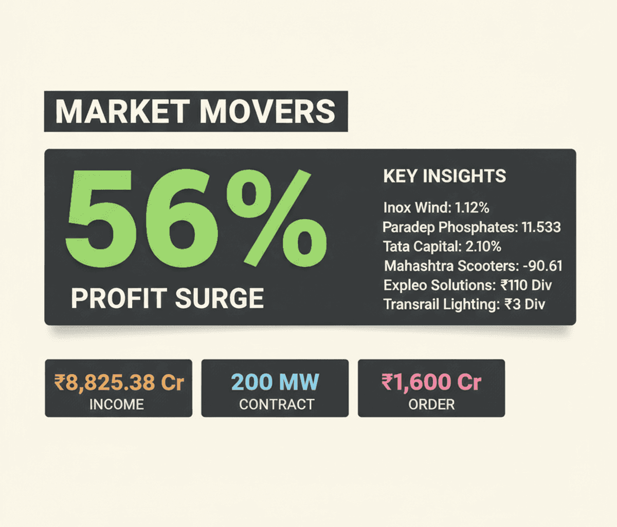 Indian Markets Rise: L&T, Inox Wind Orders Boost Stocks; Tata Capital Strong