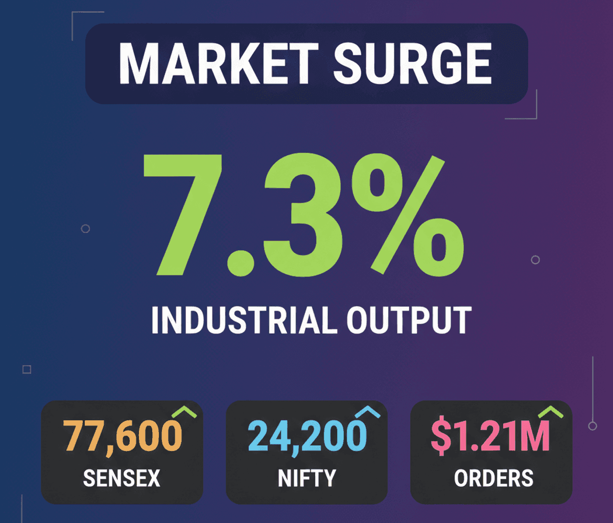 Indian Stocks Surge 1%+ on Strong Industrial Output & Rupee