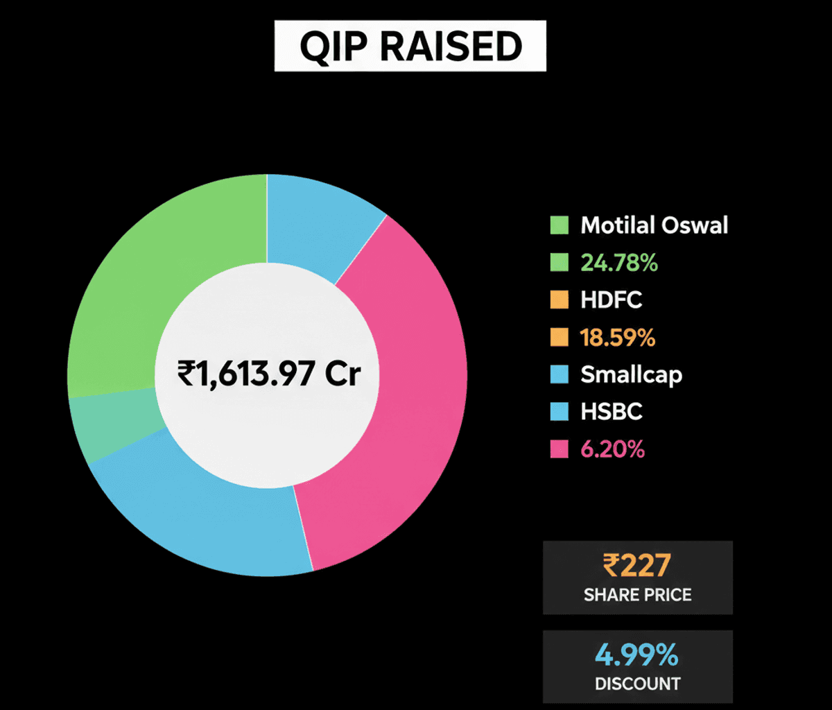 Diamond Power Raises ₹1,613 Cr via QIP