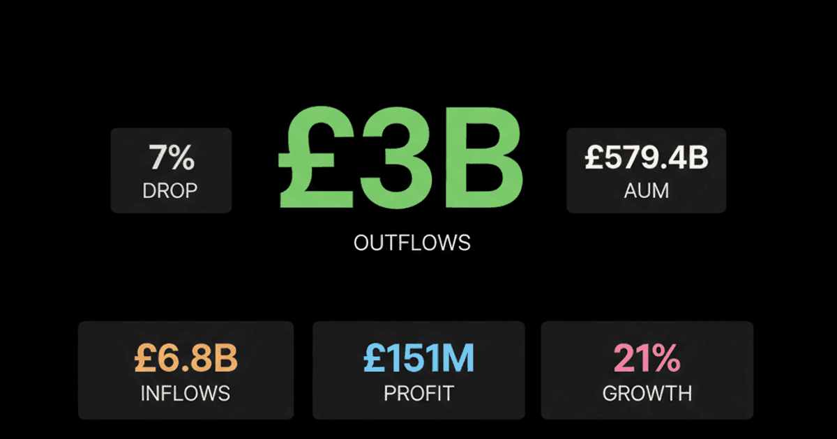 Aberdeen Group: £3B Outflows Despite Profit Rise