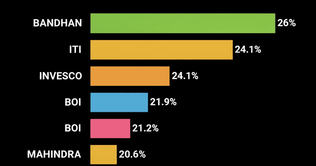Smallcap Funds Shine: Up to 26% Returns Amid Volatility