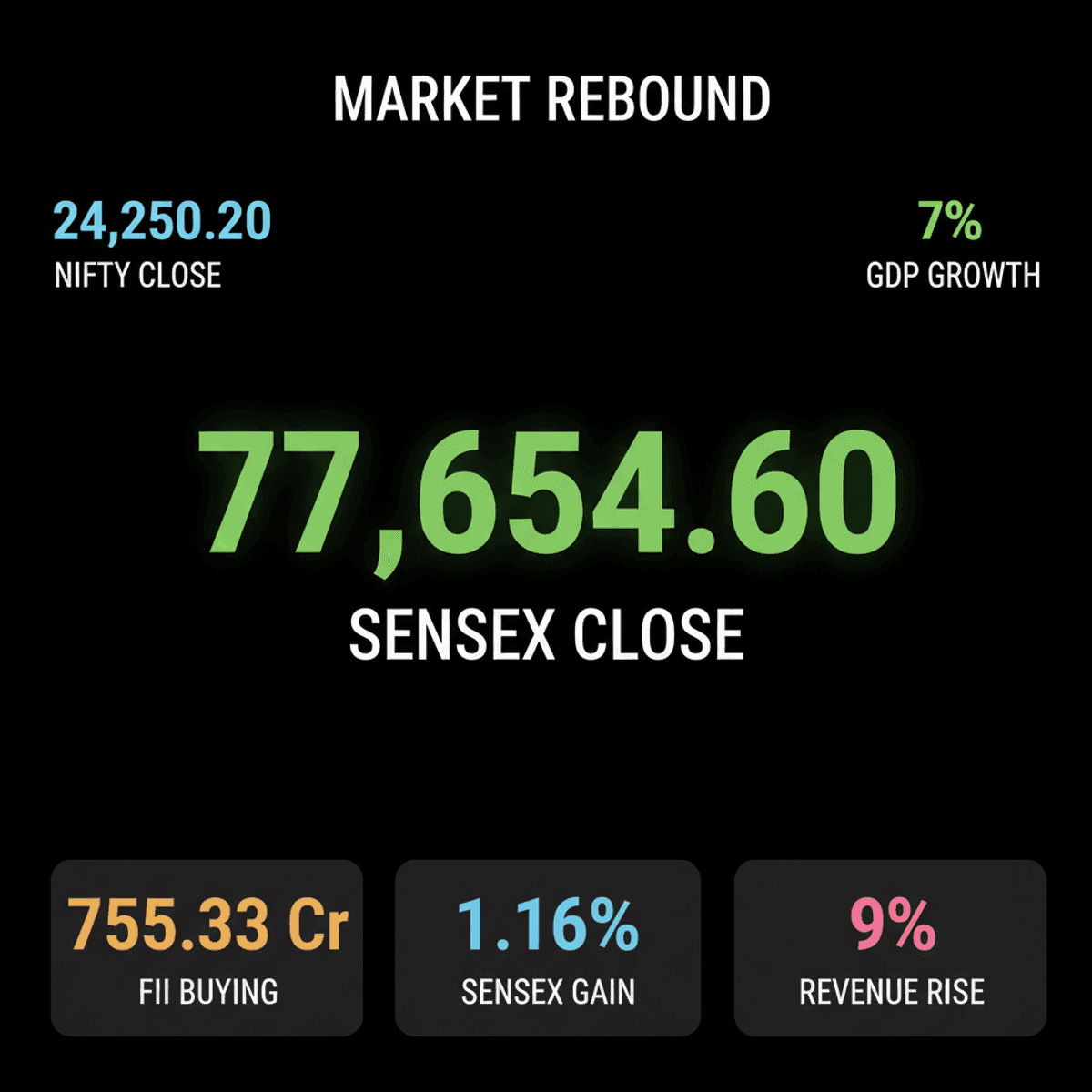Indian Stocks Rally 1%+ on FII Inflows, IT & Metal Gains