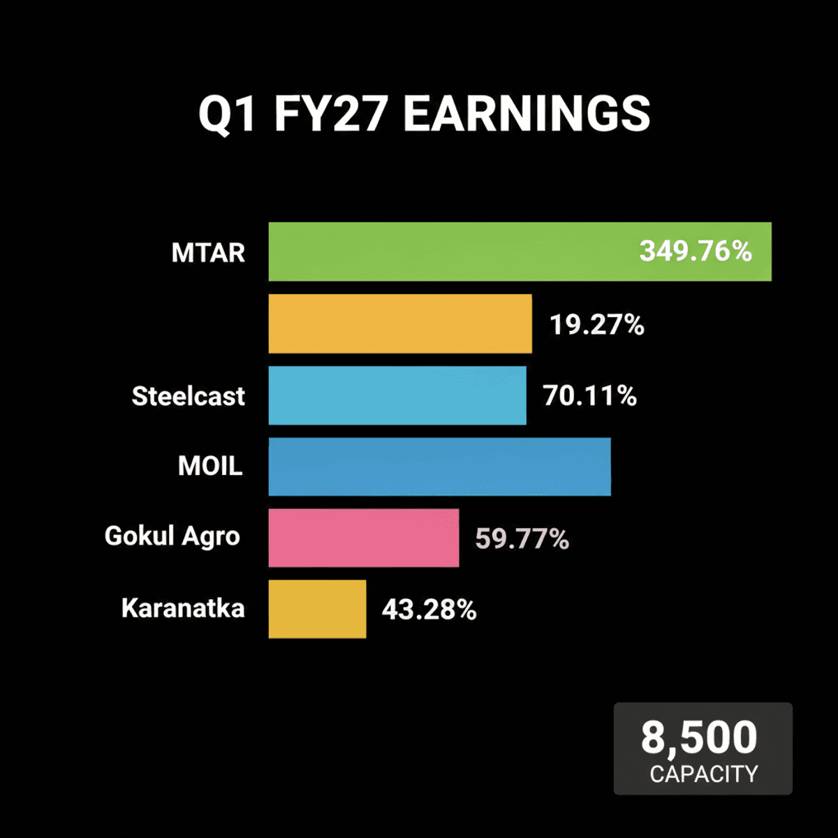 Steelcast Expands Capacity, Strong Q1 FY27 Earnings for MTAR, MOIL