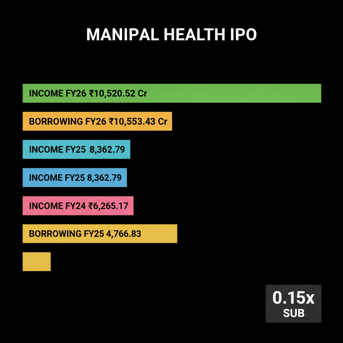 Manipal Health IPO Subscribed 15% on Day 1