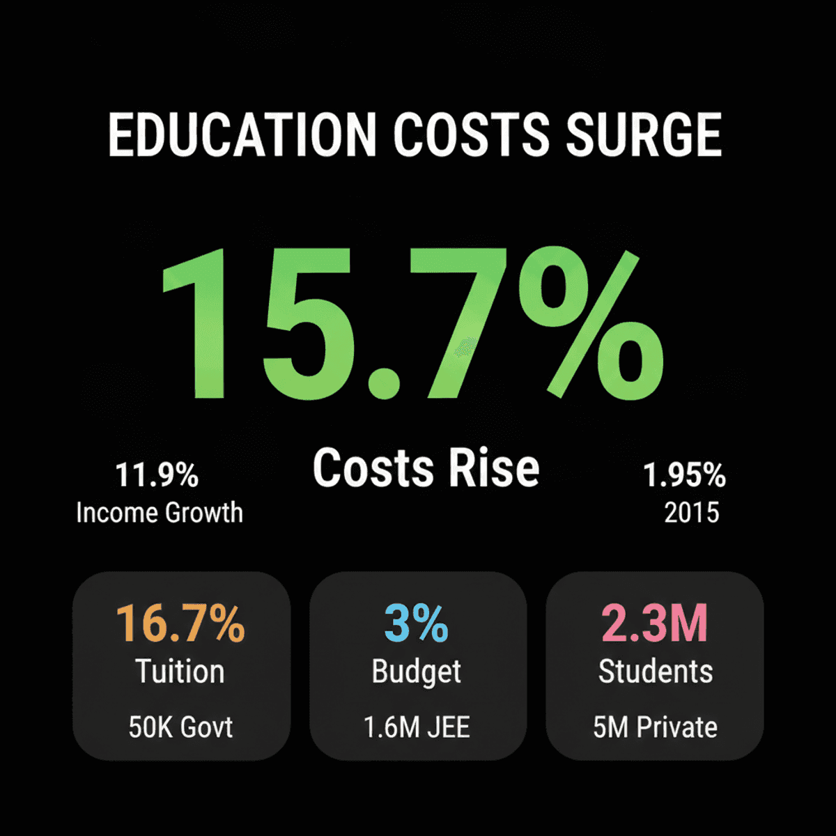 India’s College Costs Soar: The Real Price of Tuition