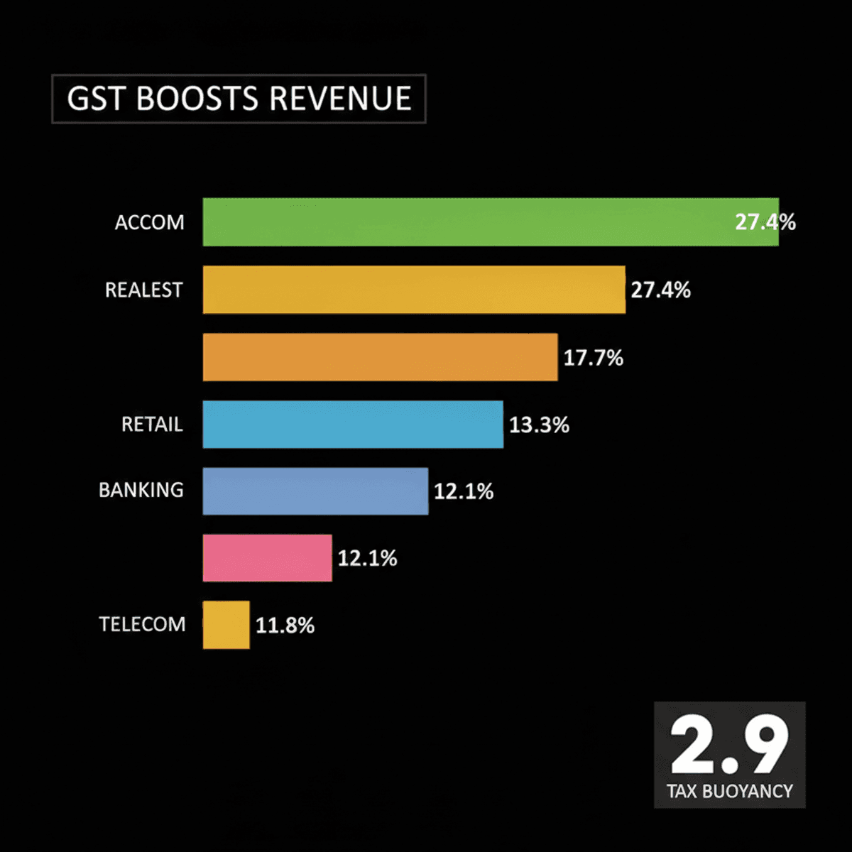 GST Boosts State Tax Revenue & Services Growth in India