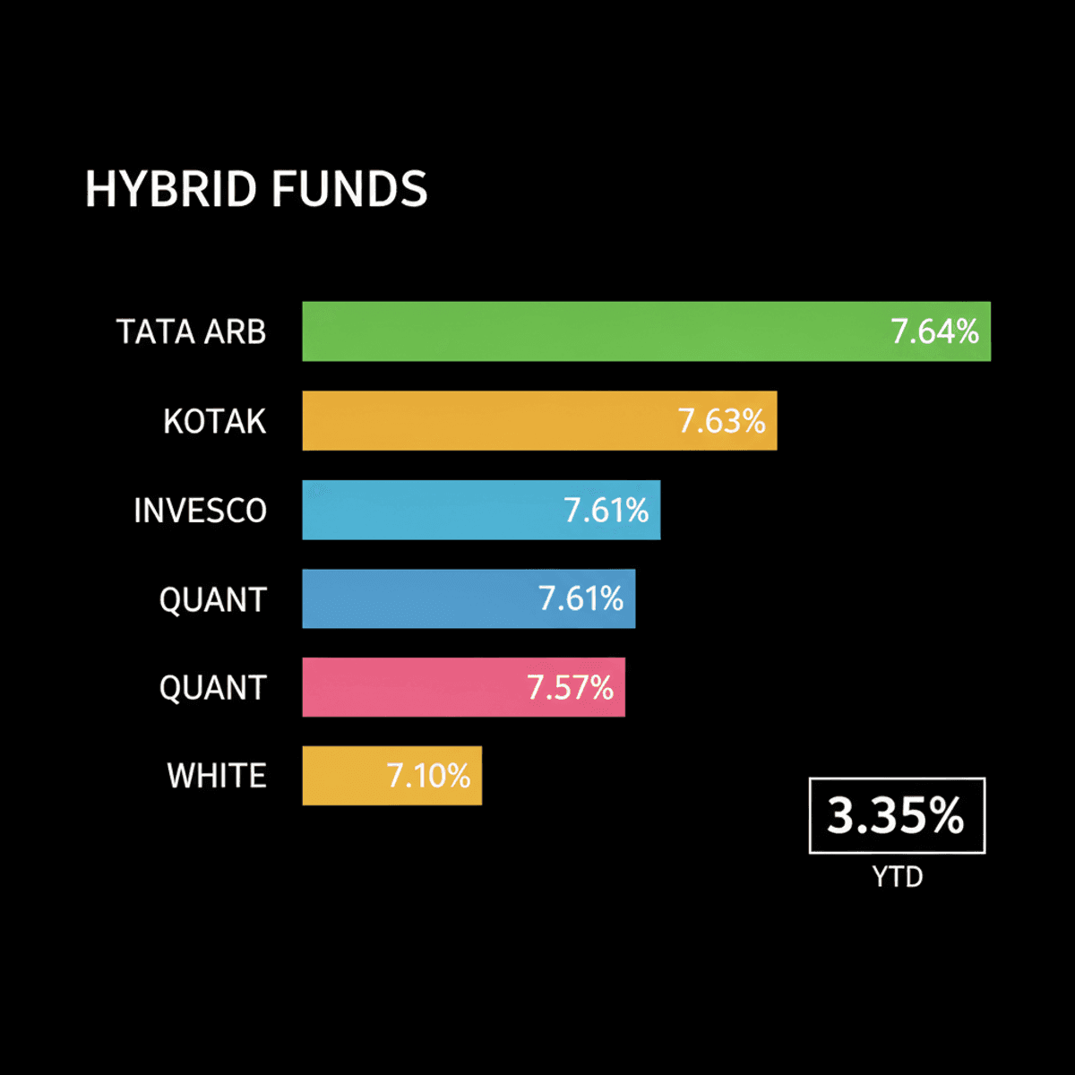 Arbitrage Funds Lead Hybrid Pack: 3.35% YTD Return in 2026