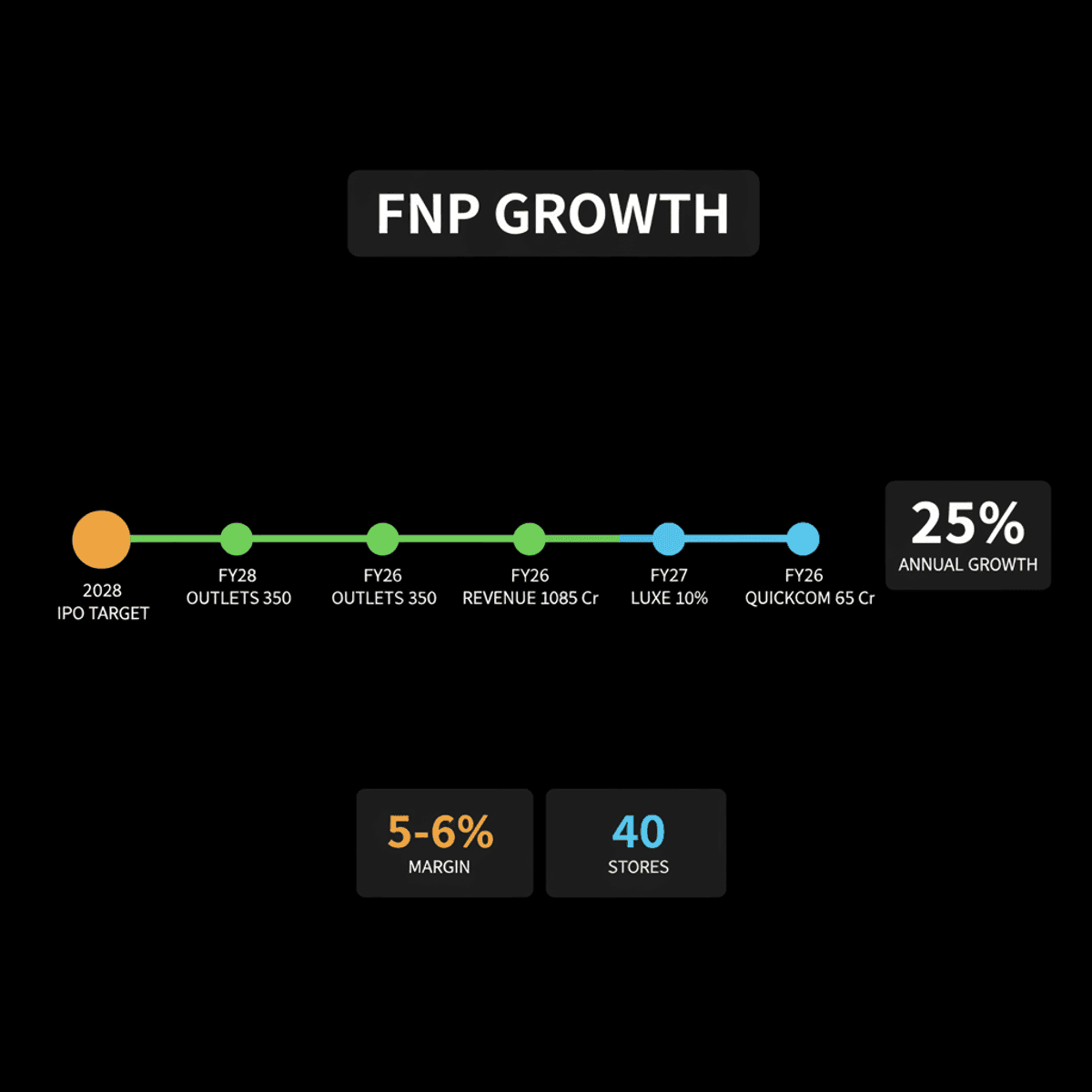 Ferns N Petals Eyes 2028 IPO with 25% Revenue Growth Target