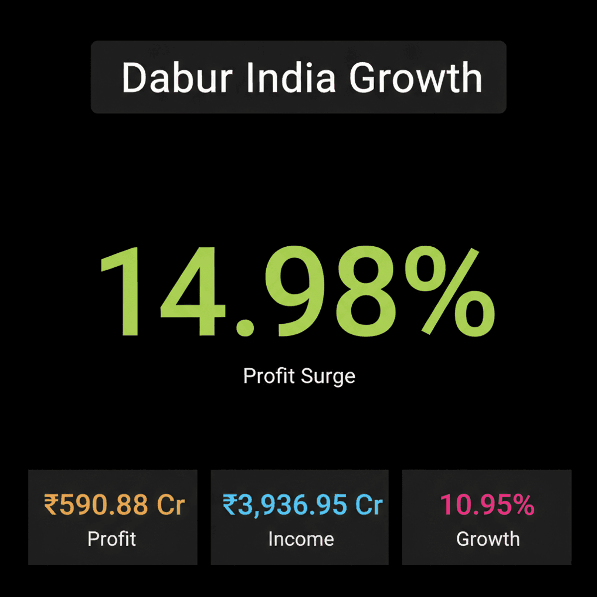 Dabur India’s Q1 Profit Soars 15%; Steelcast Expands