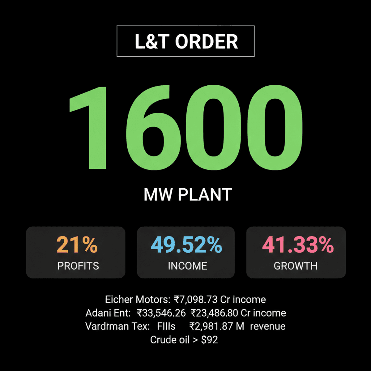L&T Wins Mega Thermal Plant Order; Eicher Motors, Vardhman Post Strong Q1