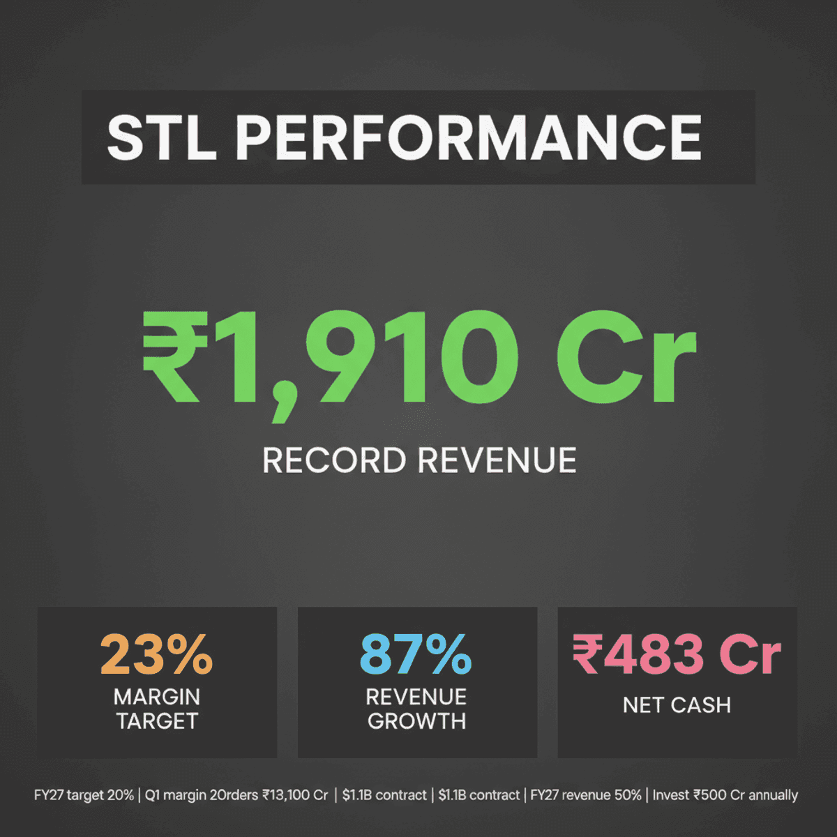 STL Stock Drops 4% Despite Record Revenue & Higher FY27 Margin Target
