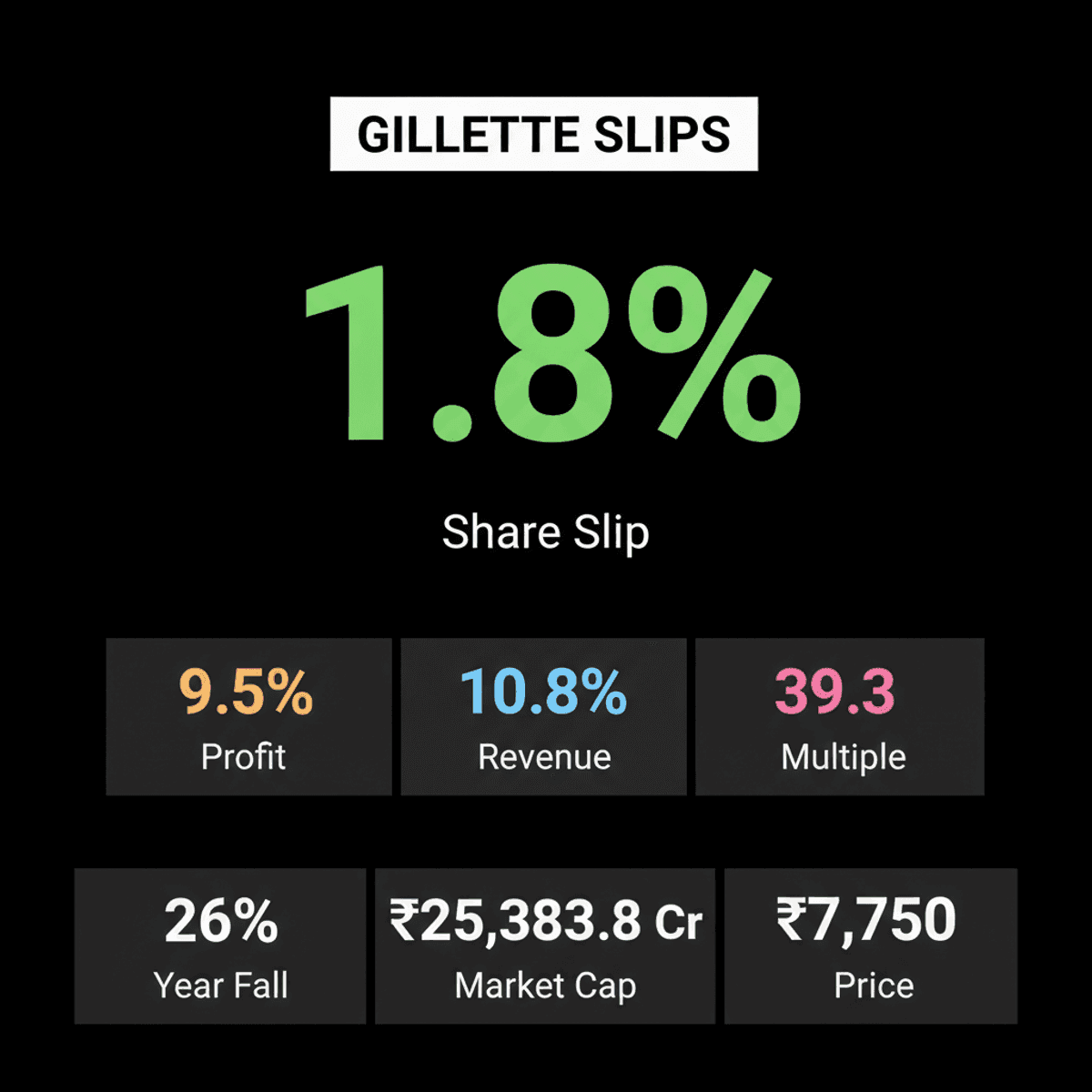 Gillette India Stock Dips Despite Strong Q1 Profit Growth