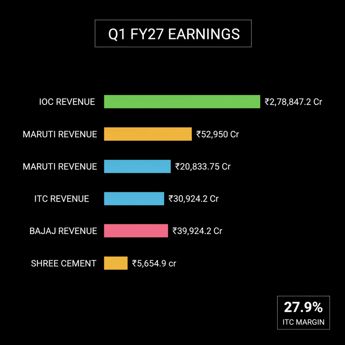 Indian Companies Q1 FY27 Earnings: Sun Pharma, Maruti, ITC