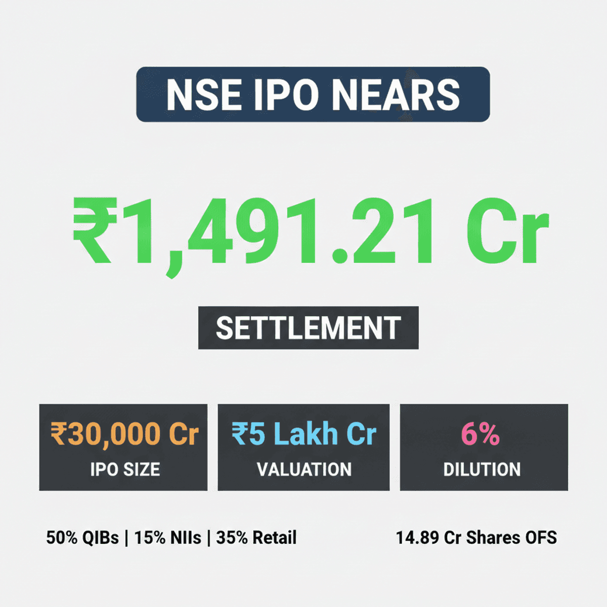 NSE IPO Closer: Sebi Approves ₹1,491 Cr Settlement