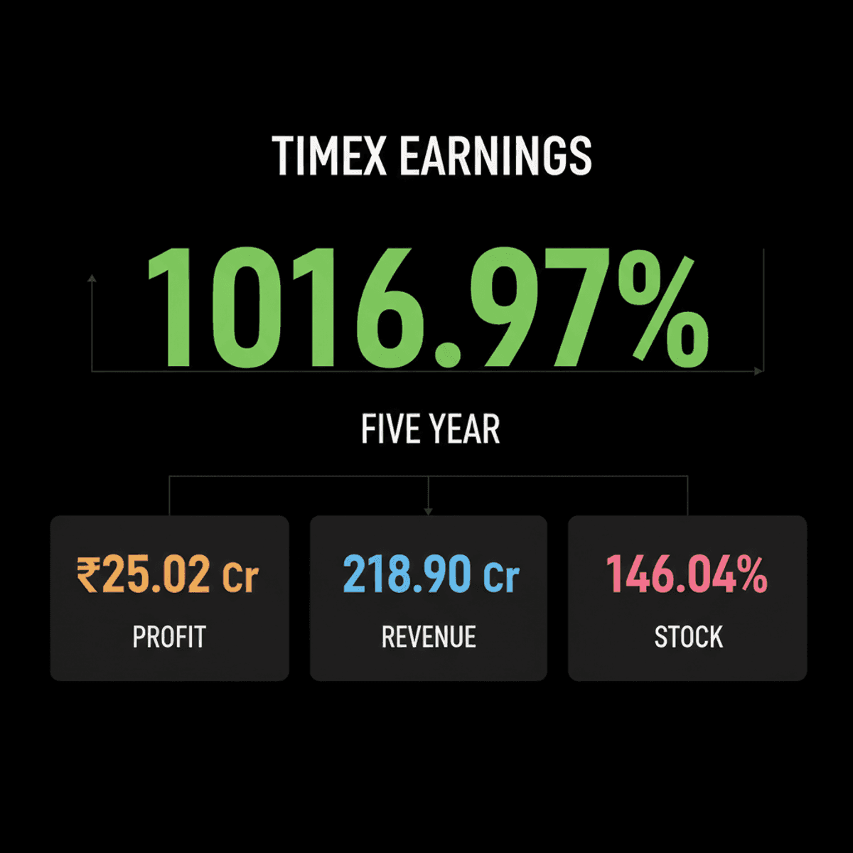 Timex India Q1 FY27: PAT Soars 70.60% to ₹25 Cr