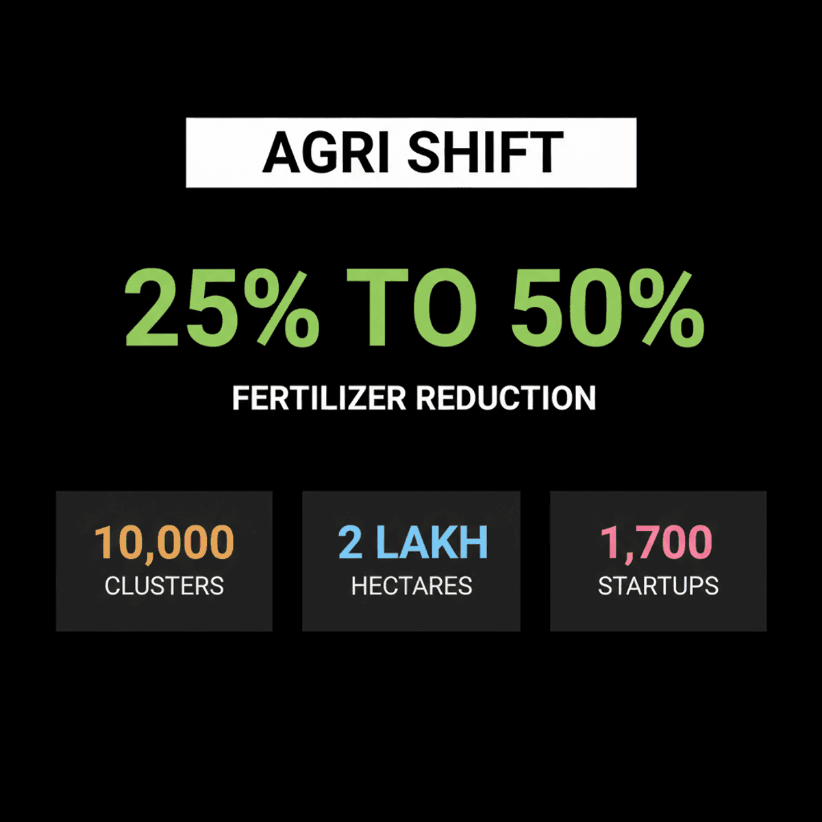 India Aims to Halve Chemical Fertilizer Use in Agriculture