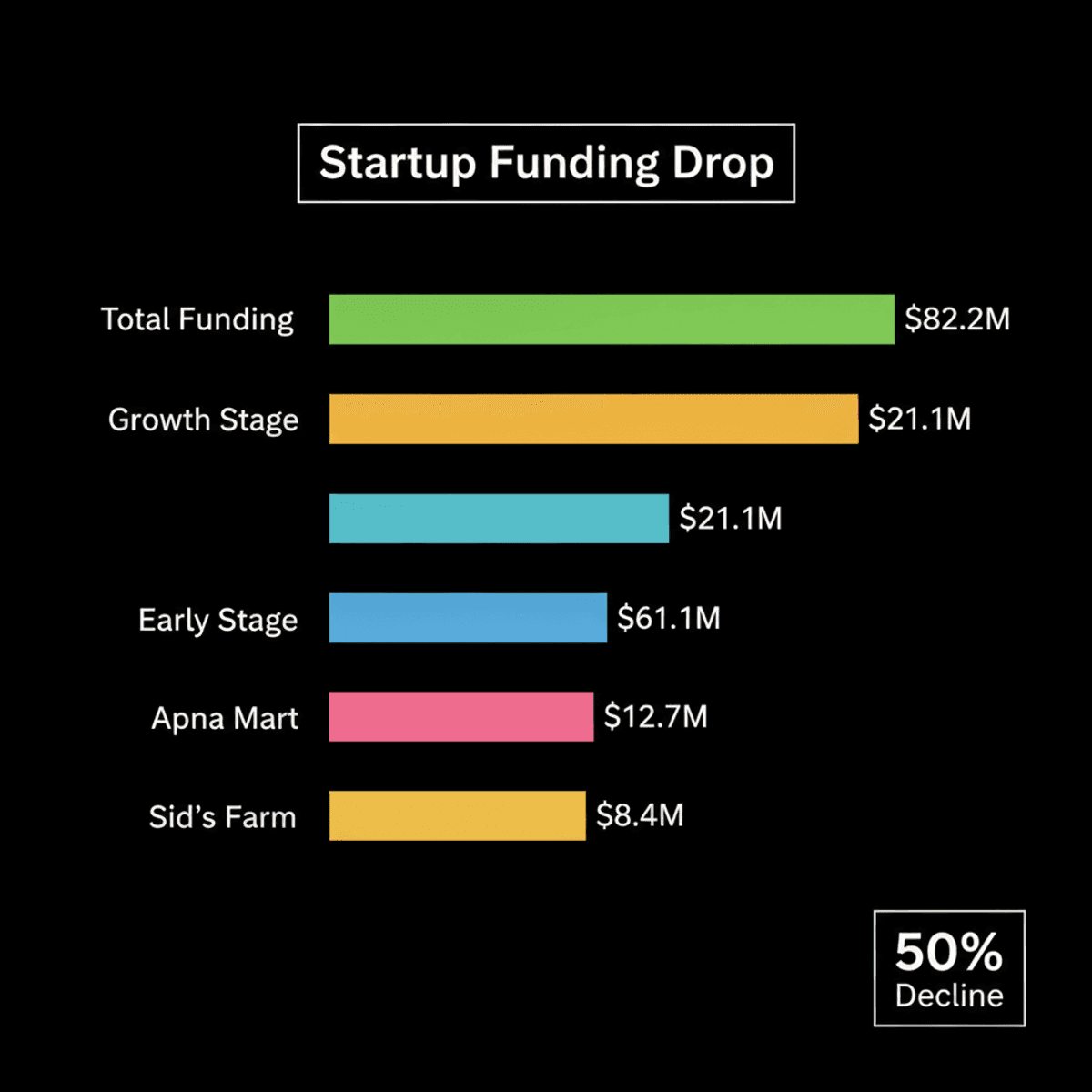 Indian Startups Raise $82.2M Amid 50% Funding Drop