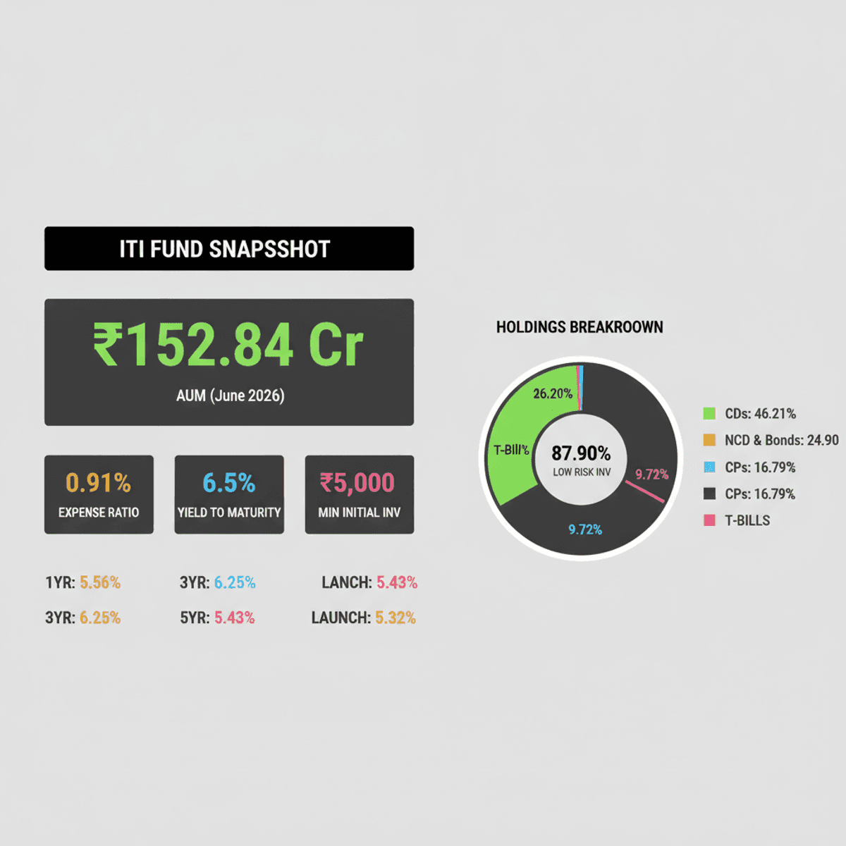 ITI Ultra Short Term Fund: Debt Fund Guide