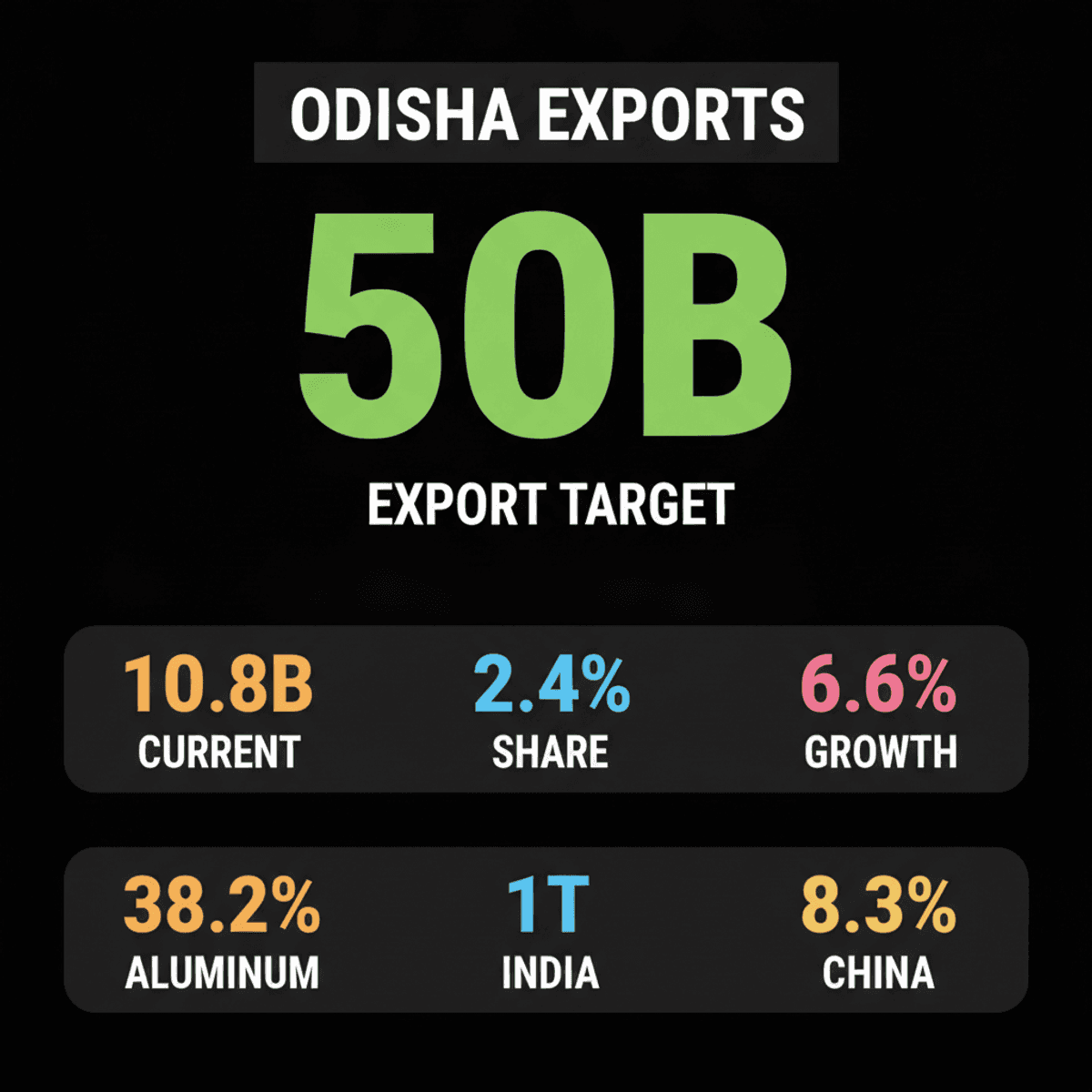 Odisha Targets $50B Exports by 2030: Exim Bank Study