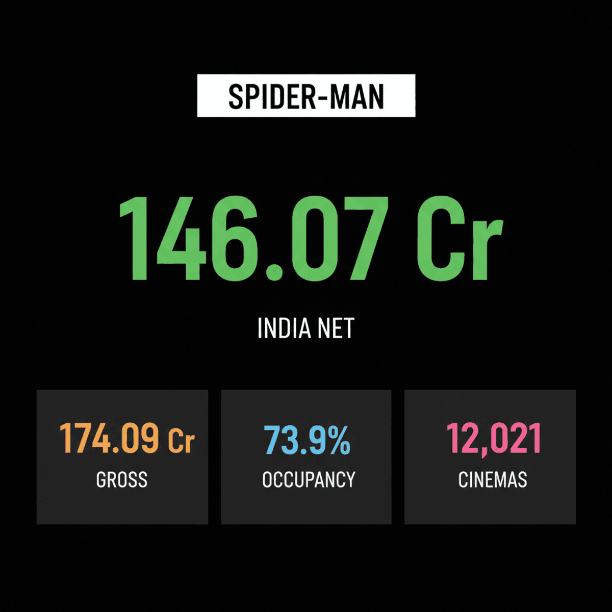 Spider-Man: Brand New Day Dominates India Box Office