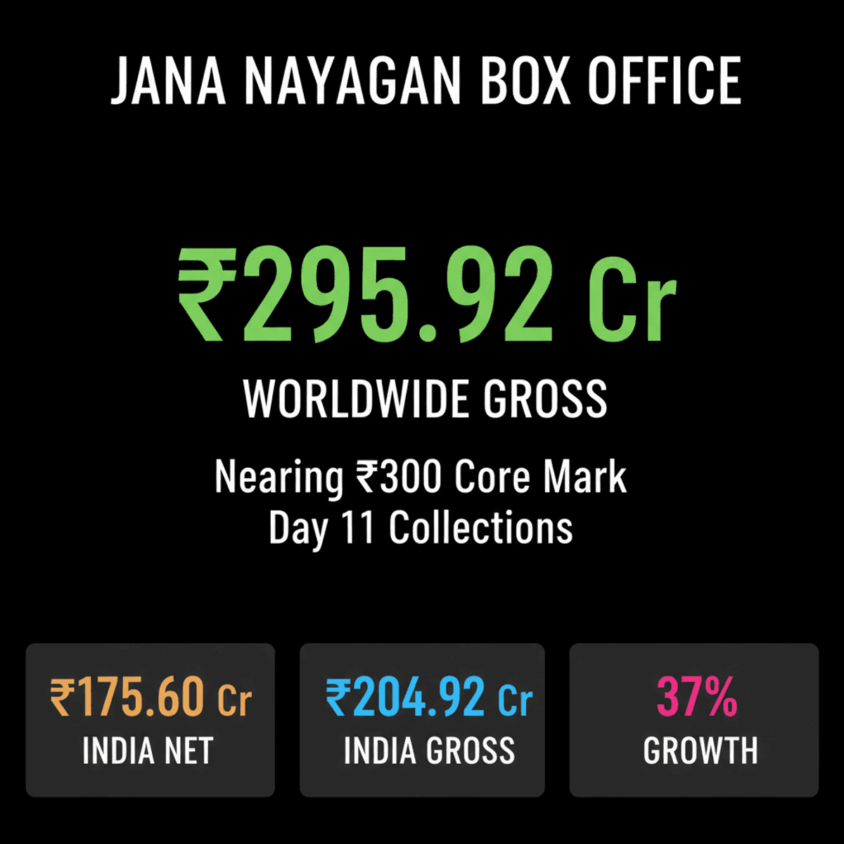 Jana Nayagan Box Office: Nears ₹300 Crore Worldwide