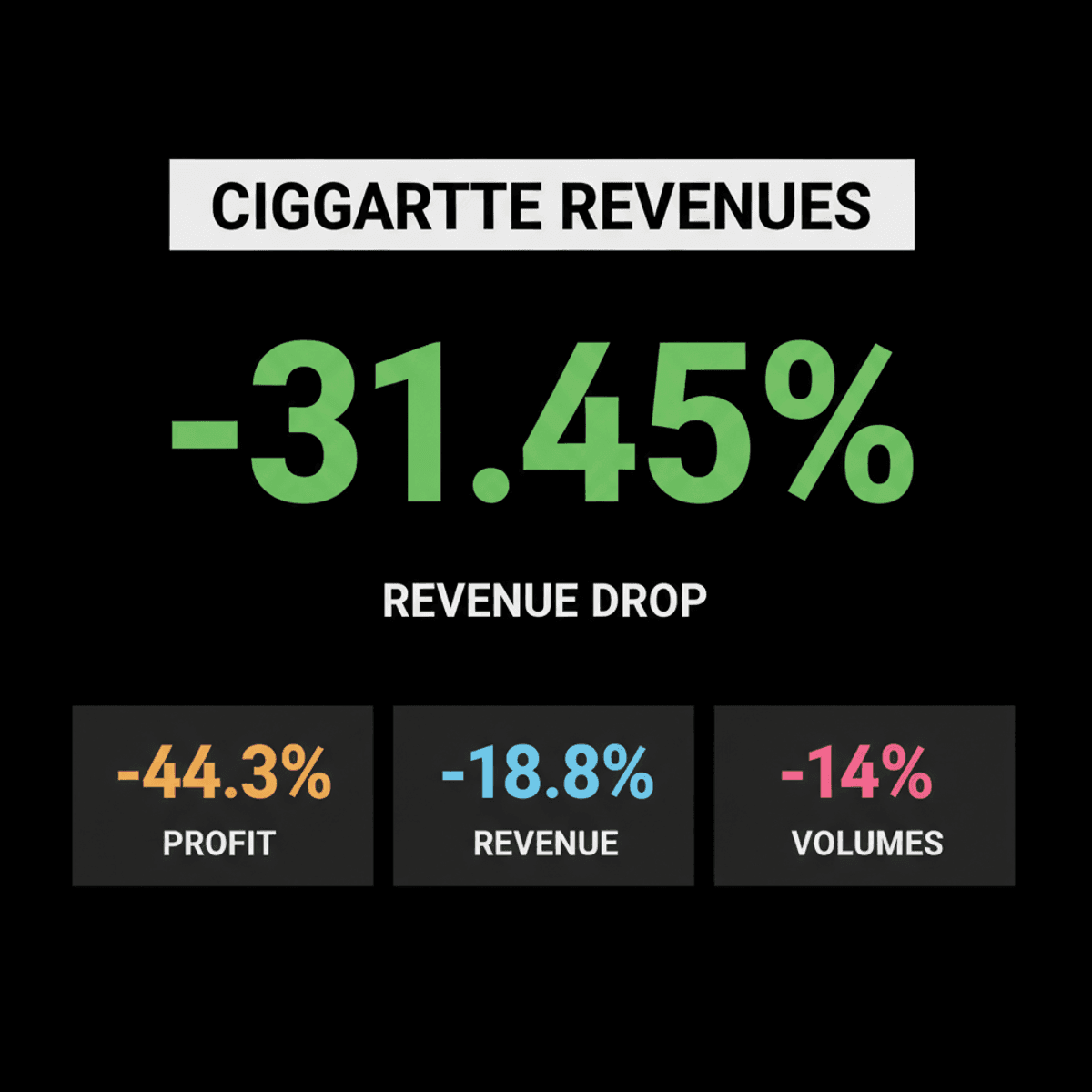 Indian Cigarette Revenues Rise Despite Falling Sales: Tax Impact