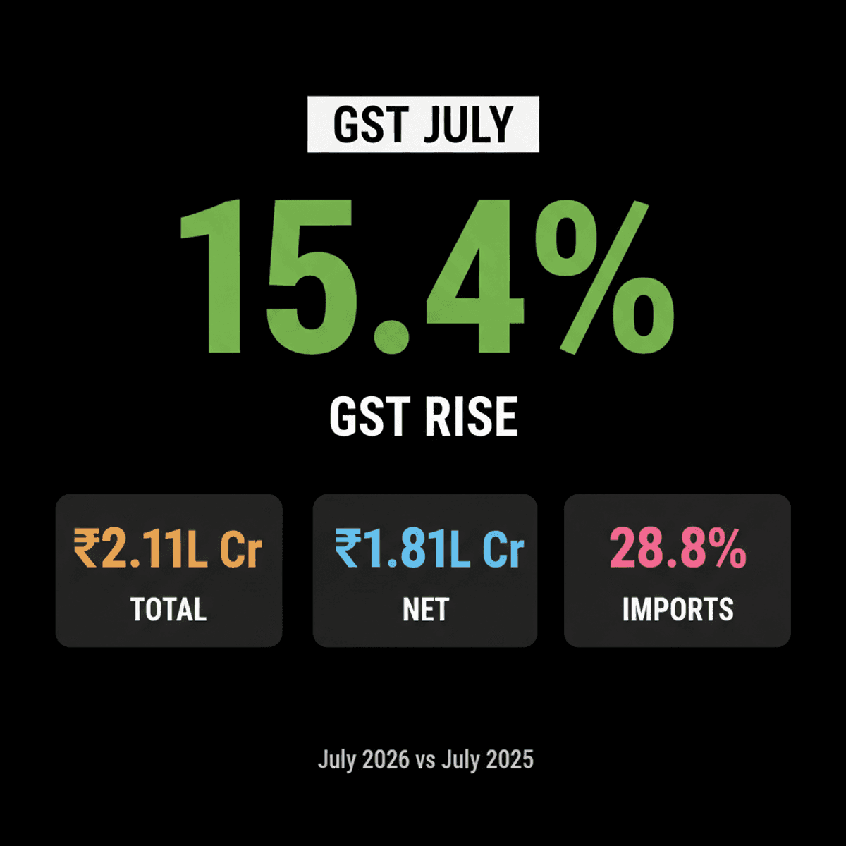 GST Collections Hit ₹2.11 Lakh Crore in July, Up 15%