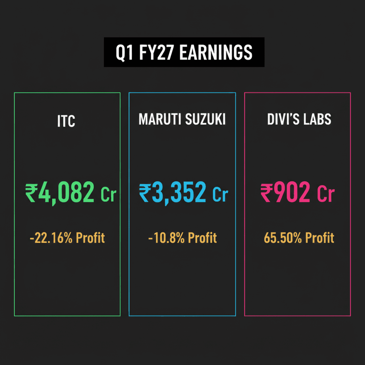 Q1 FY27 Earnings: ITC Profit Dips, Divi’s Labs Soars