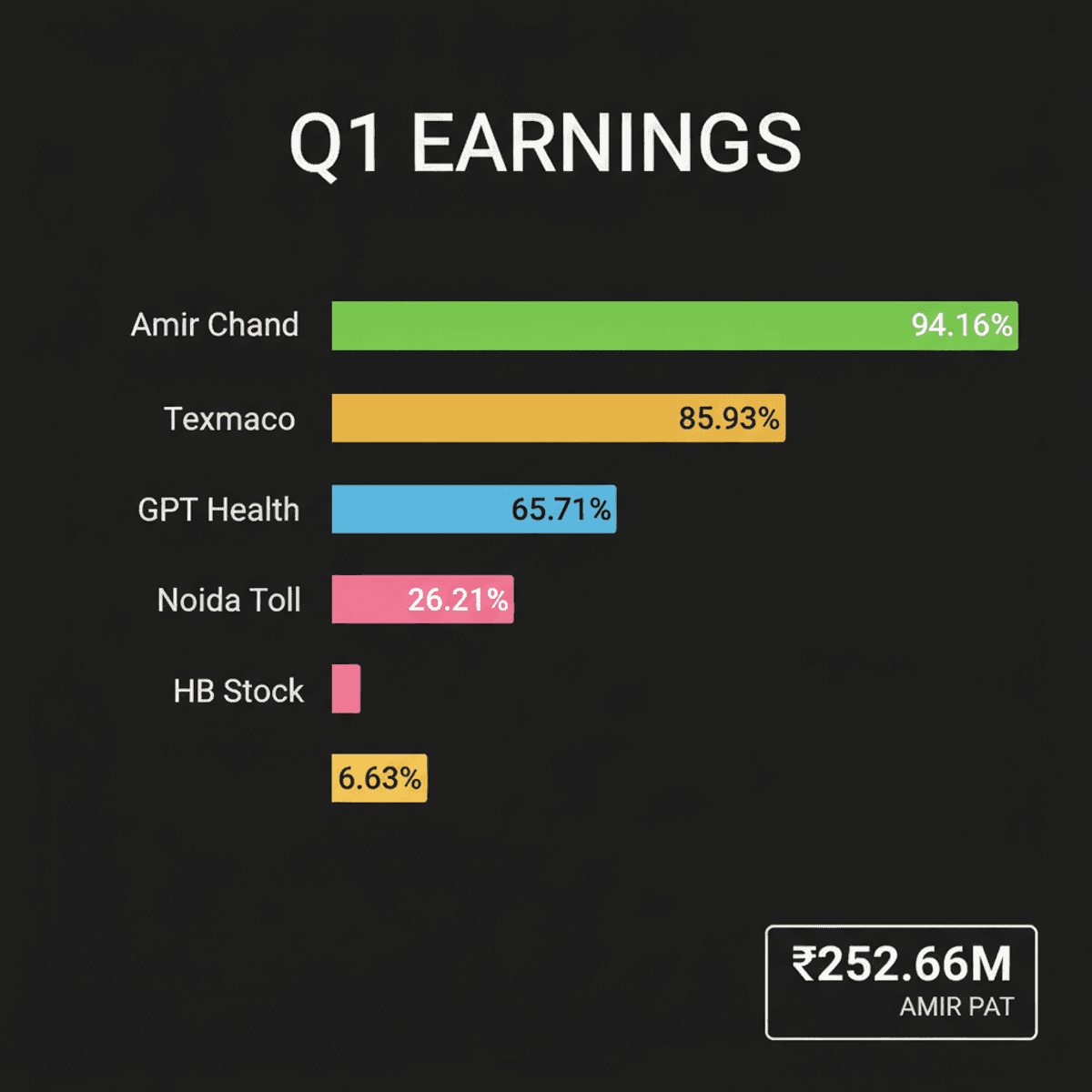 Amir Chand Jagdish, Texmaco Rail Lead Q1 Earnings Growth