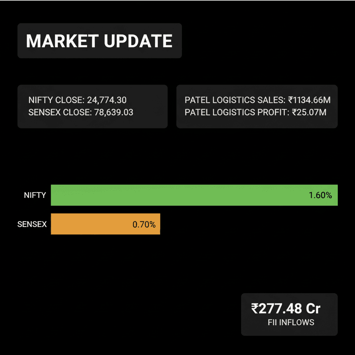 Indian Stocks Rally: Sensex Up 0.70%, Nifty Jumps 1.60%