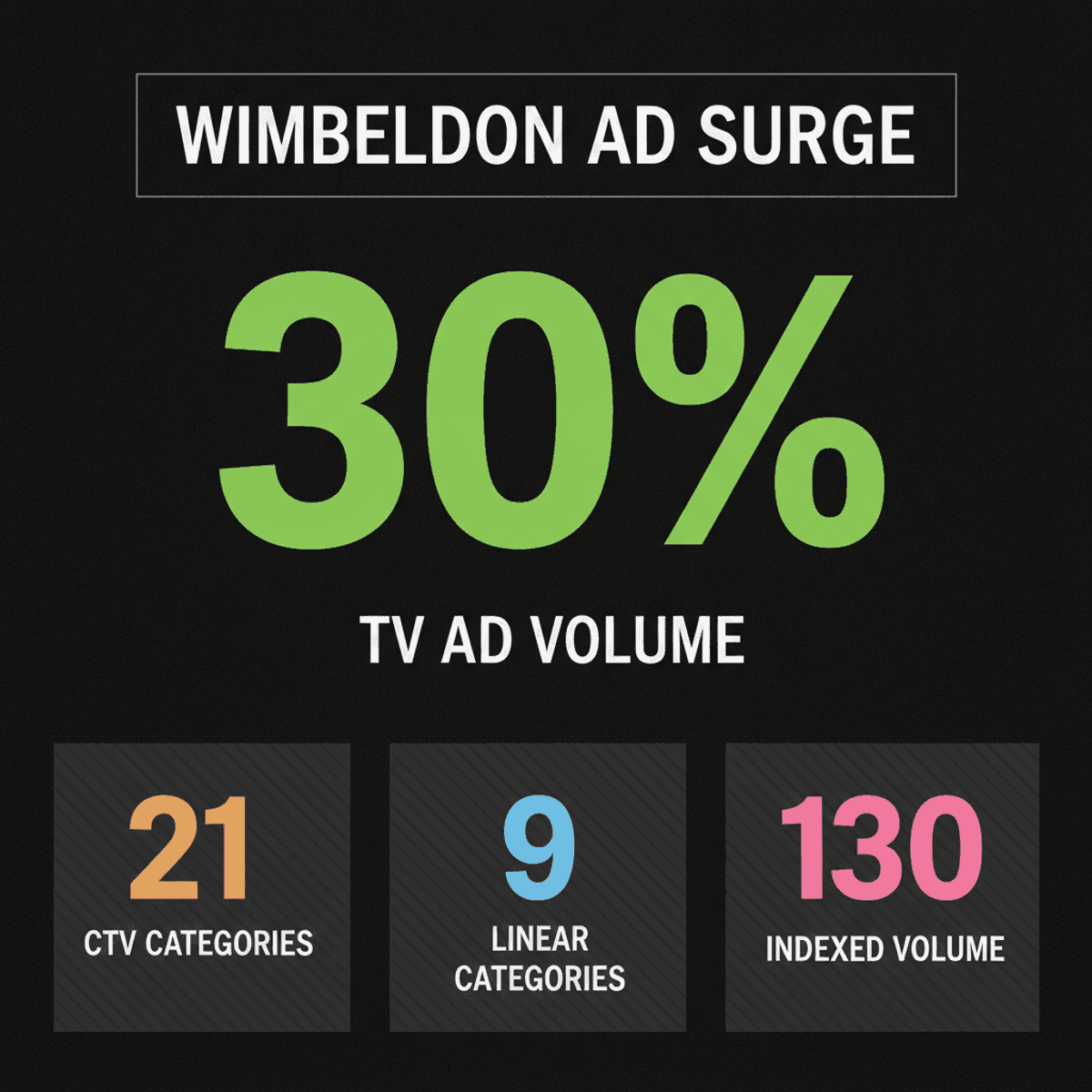 Wimbledon 2026 Ads: Linear TV Up 30%, CTV Expands Reach
