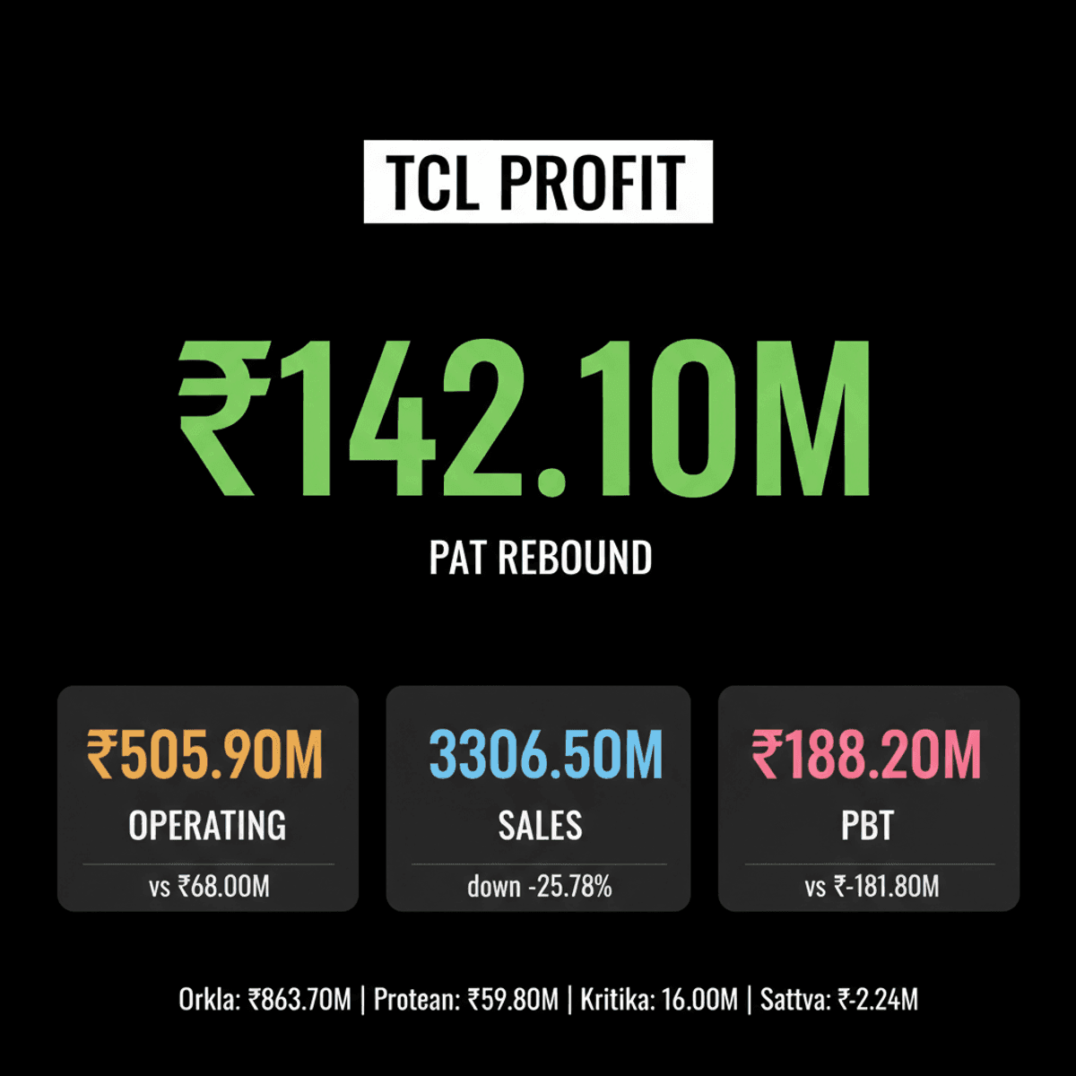 Thirumalai Chemicals Q1 2026 Profit Soars