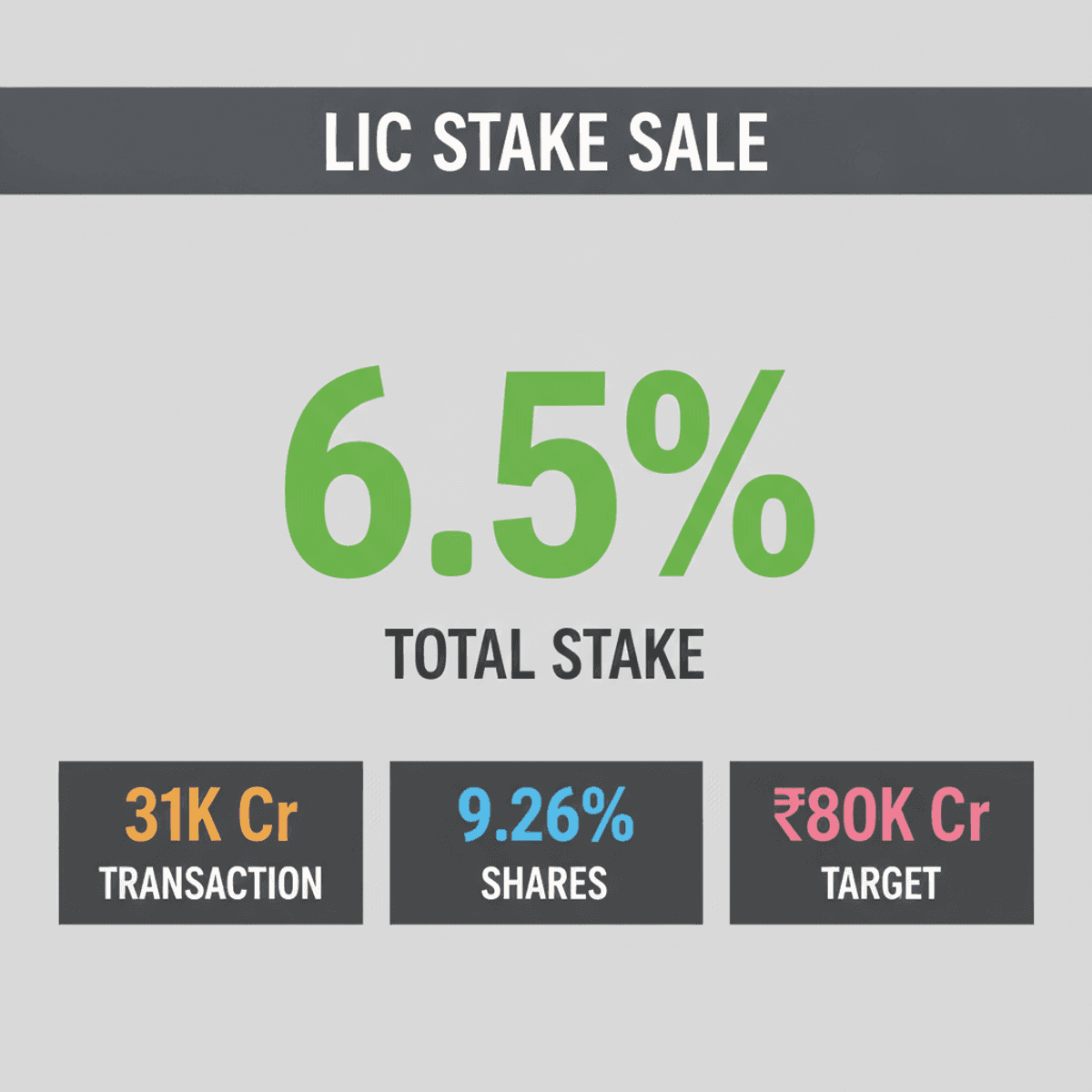LIC Stake Sale Increased to 6.5% by Indian Government