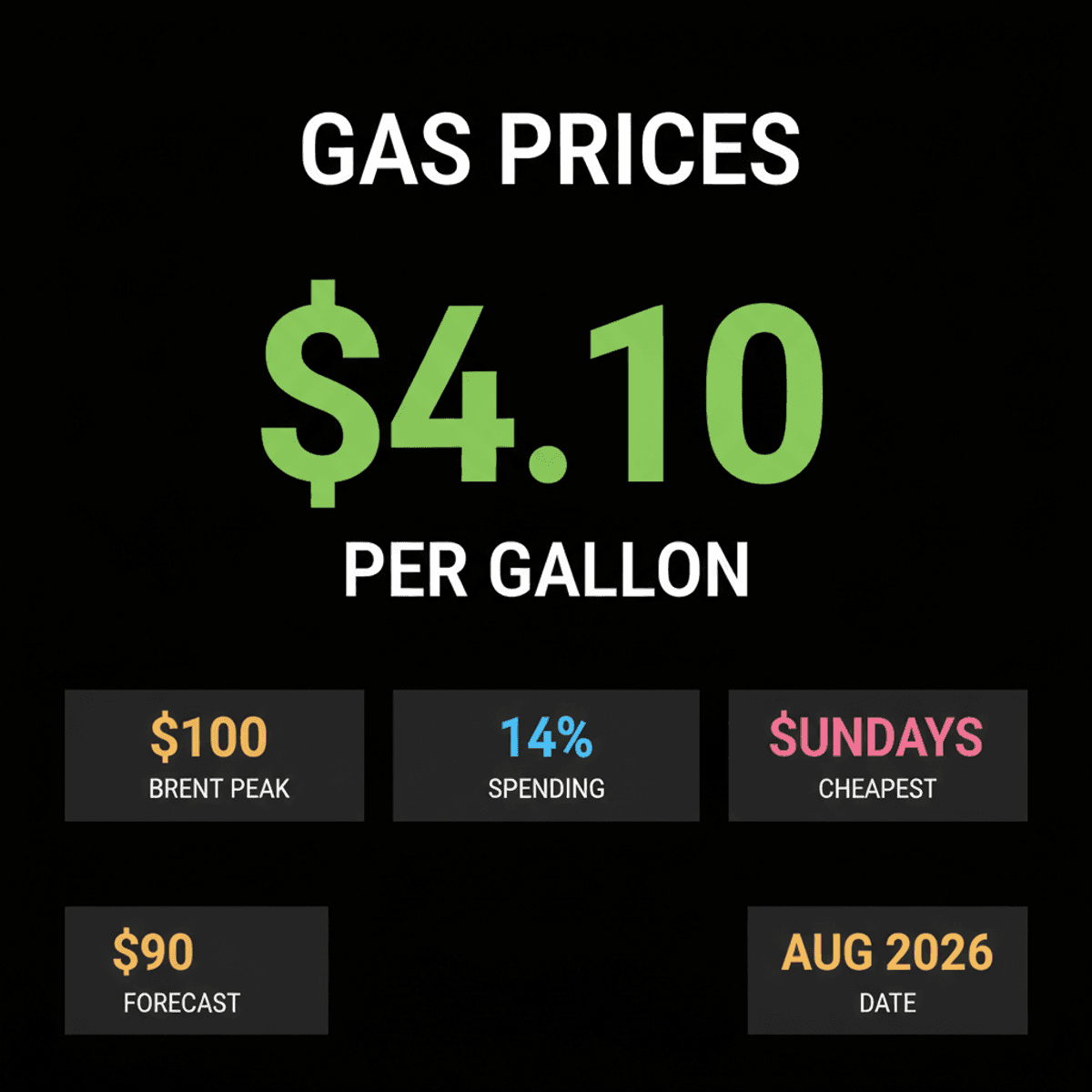 US Gas Prices Hit $4.10 Amid War and Spending Surge