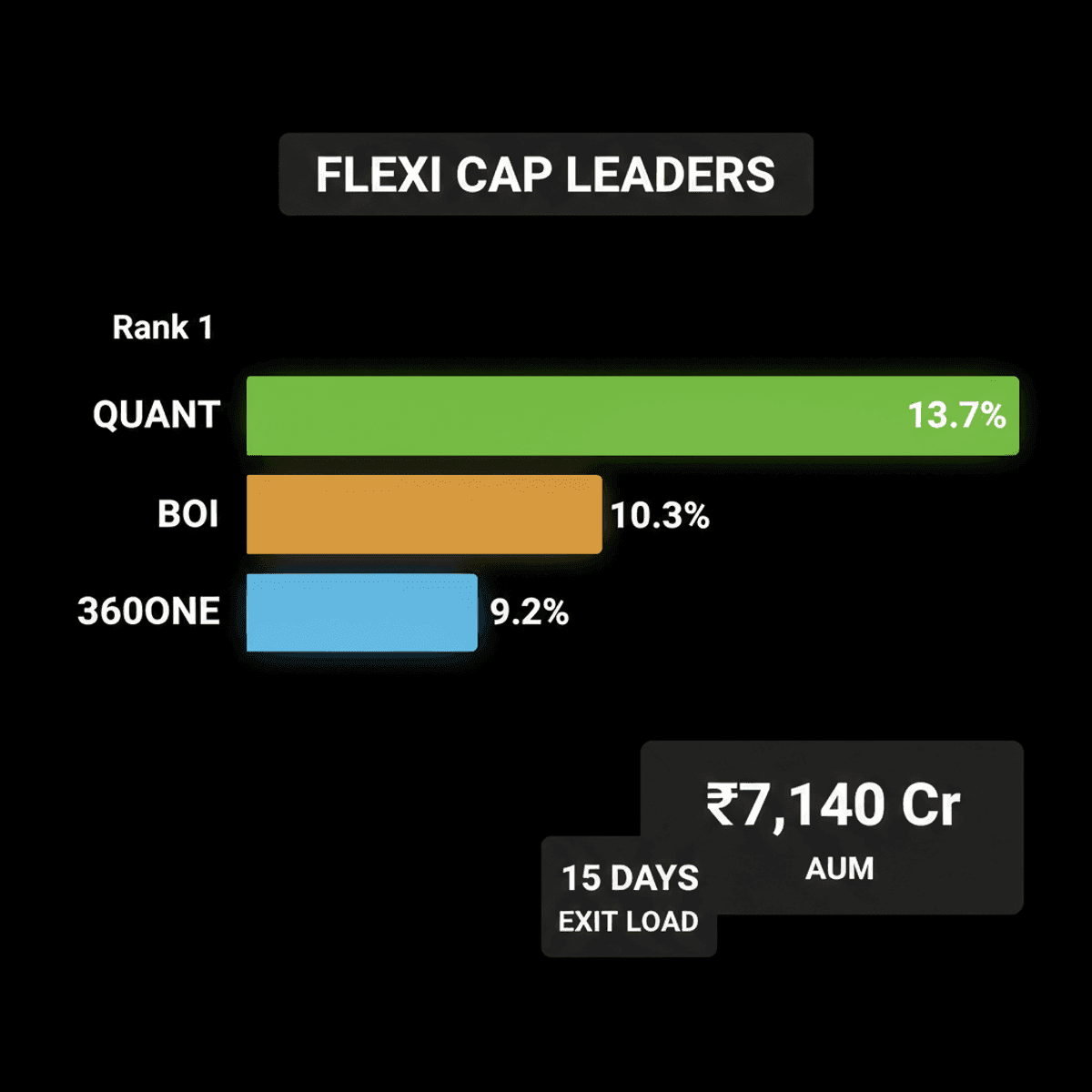 Quant Flexi Cap Fund Tops Category with 13.7% Six-Month Return