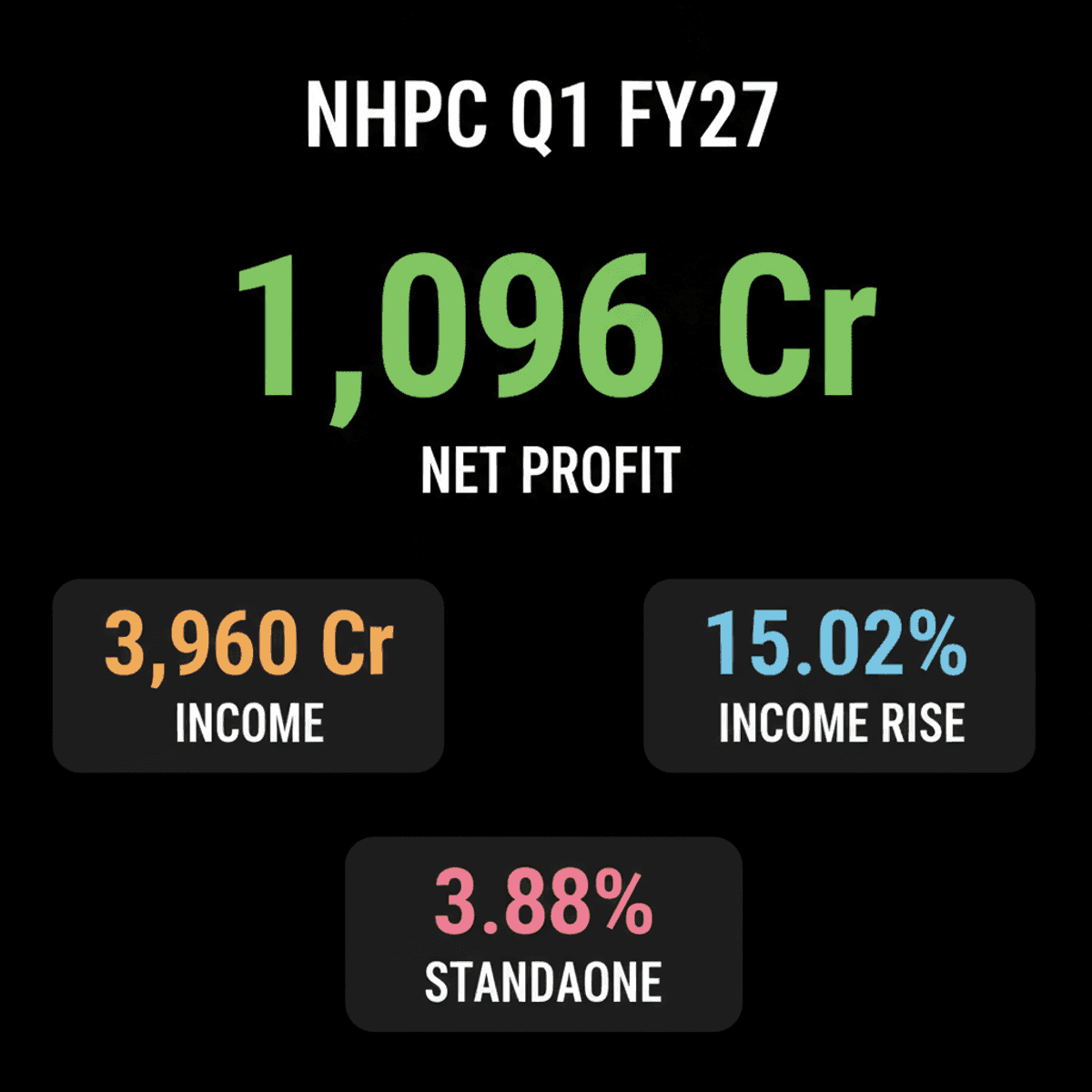 NHPC Q1FY27: Net Profit Rises 2.90% to ₹1,095.87 Cr